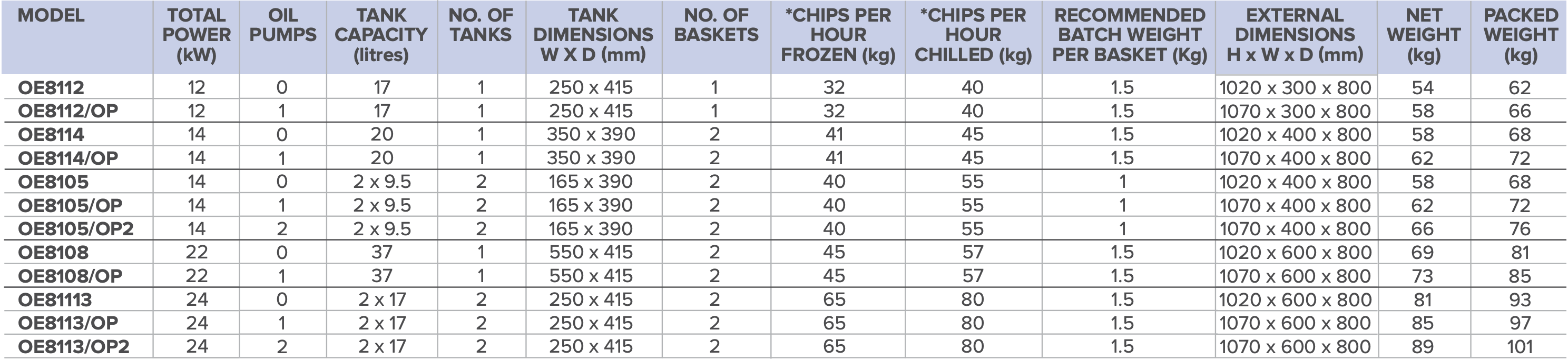 Lincat Opus 800 Electric Fryers table