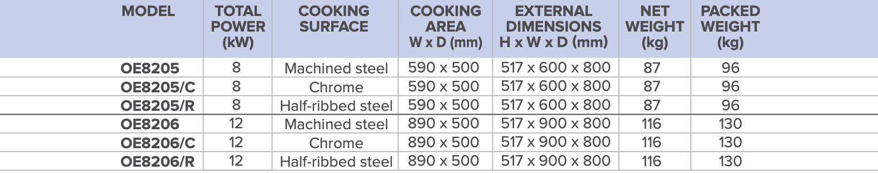 Lincat Opus 800 Electric Griddles table