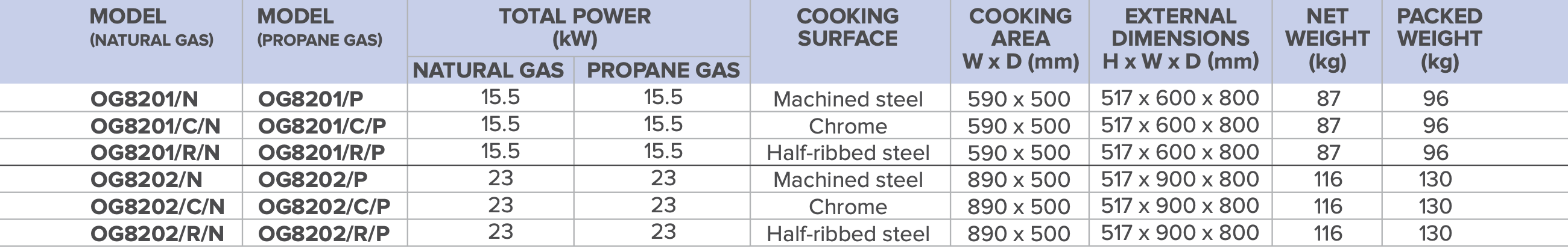 Lincat Opus 800 Gas Griddles table